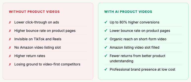 Pros and cons comparison chart for using AI product videos in ecommerce